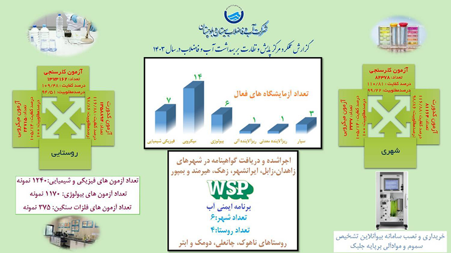 انجام بیش از ۲ میلیون آزمایش بهداشتی آب در سیستان و بلوچستان طی ۱ سال
